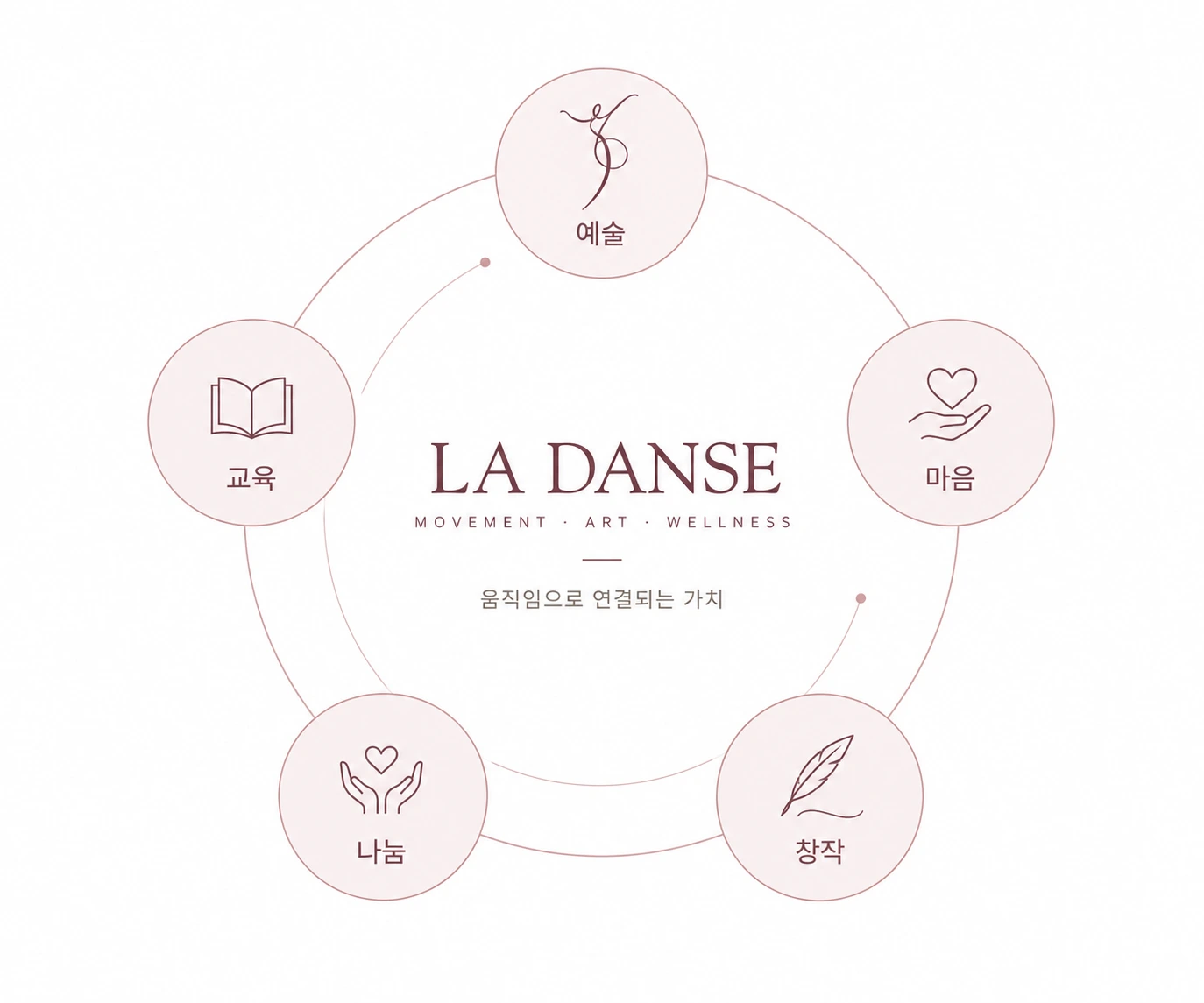 예술, 교육, 마음, 나눔, 창작이 하나의 원으로 연결된 라당스의 가치